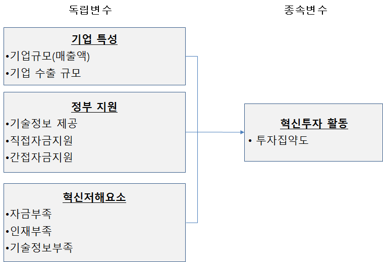 혁신투자활동 결정요인을 분석하기 위한 모형