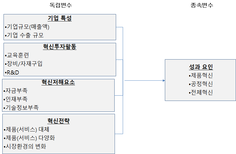 혁신 결정요인을 분석하기 위한 모형