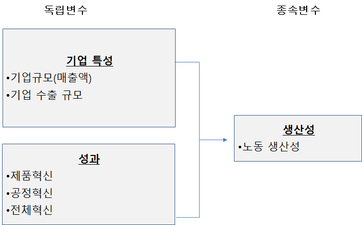 생산성 결정요인 분석 모형