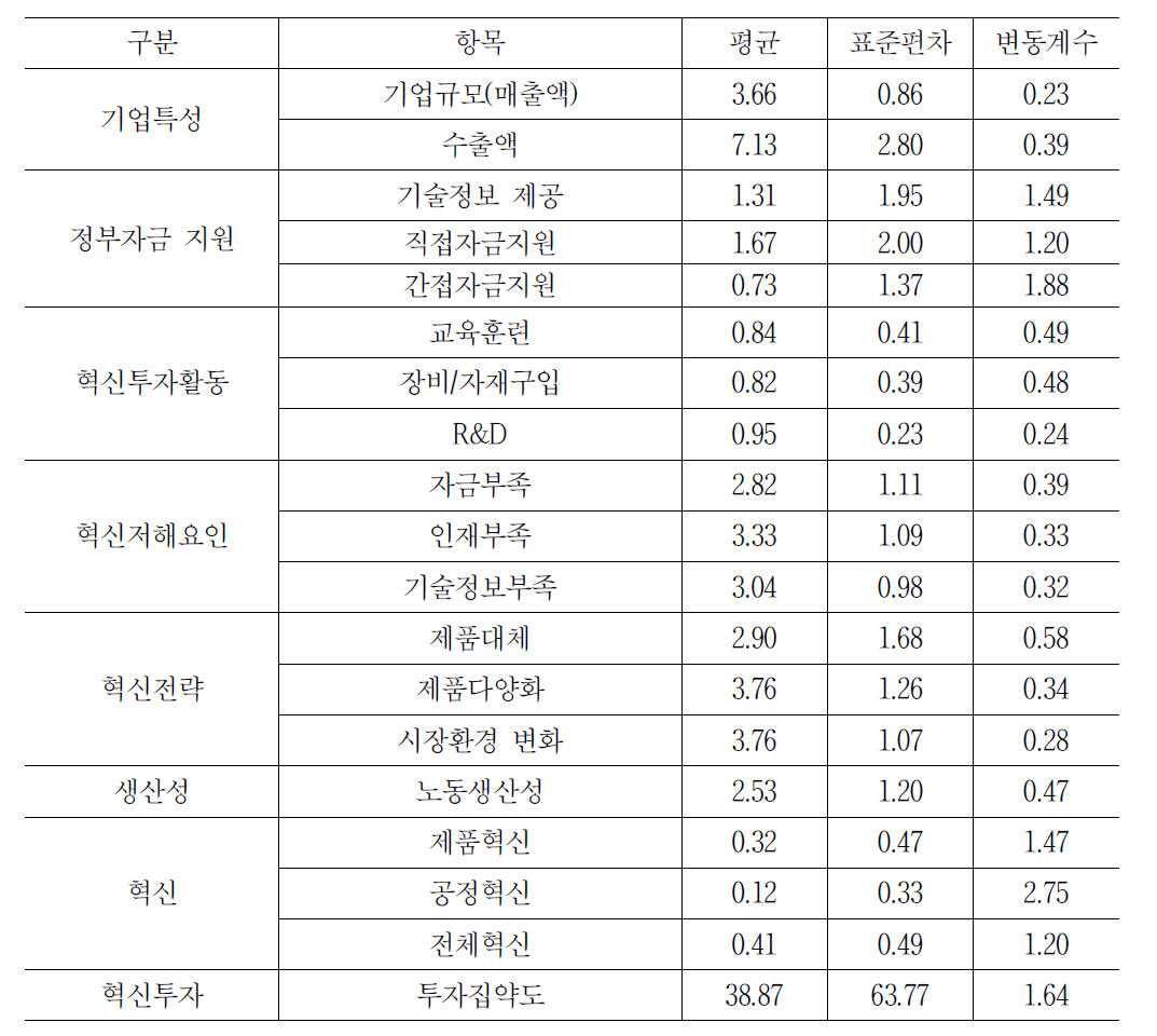 변수에 대한 기술통계량