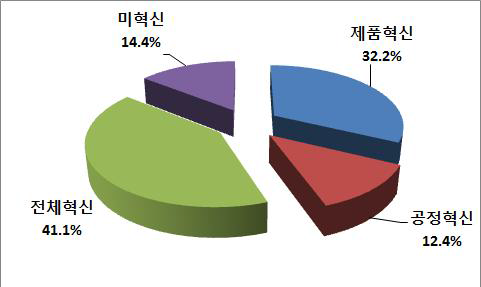 혁신기업 분석