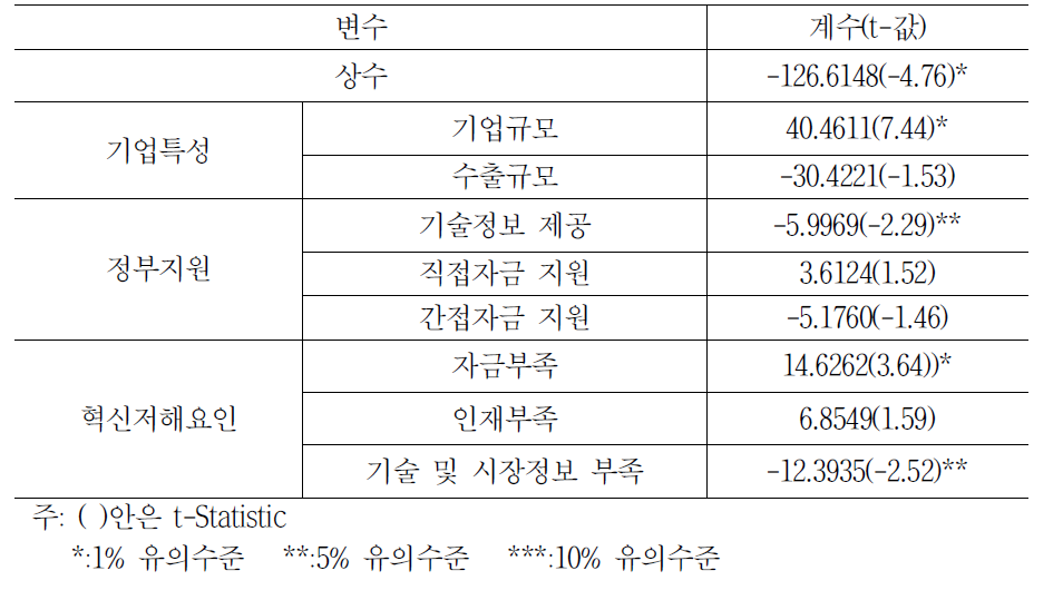 혁신투자활동 결정요인 분석결과