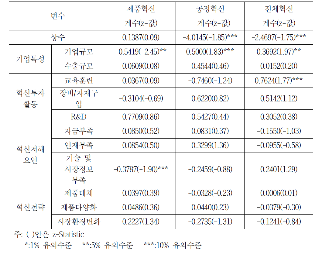 혁신 결정요인에 대한 다항로짓 분석결과