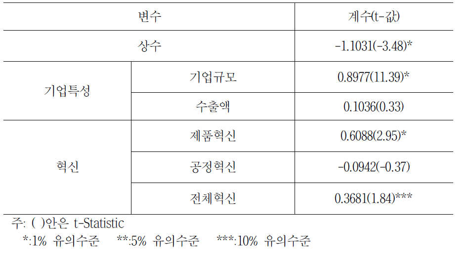 생산성 결정요인 분석결과