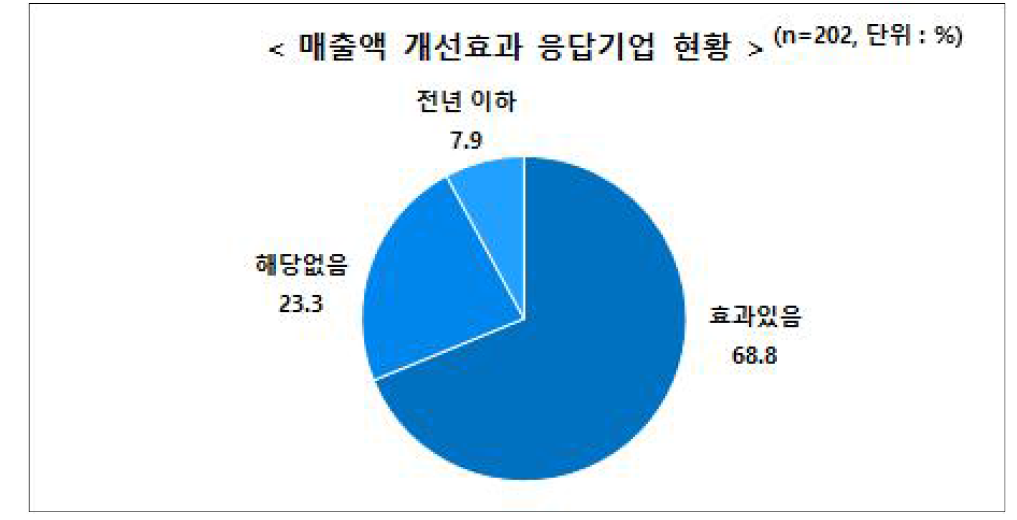 매출액 개선효과 응답기업 현황