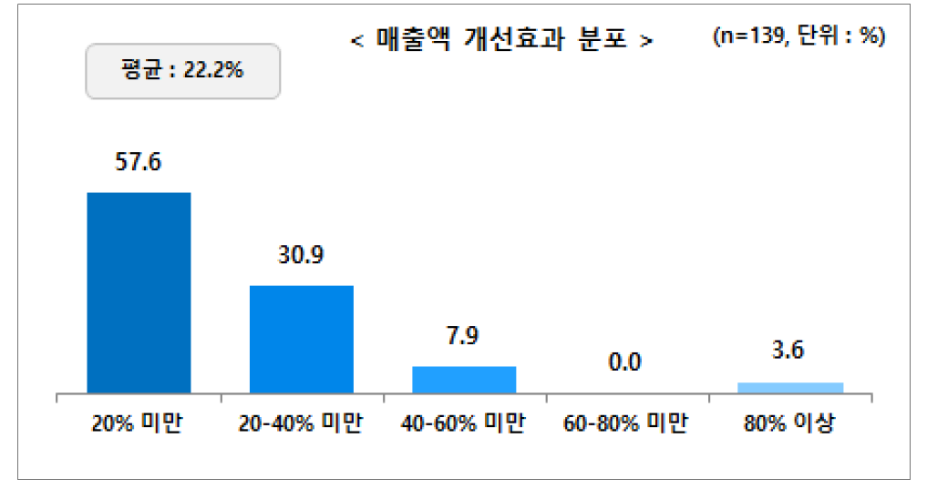 매출액 개선효과 분포