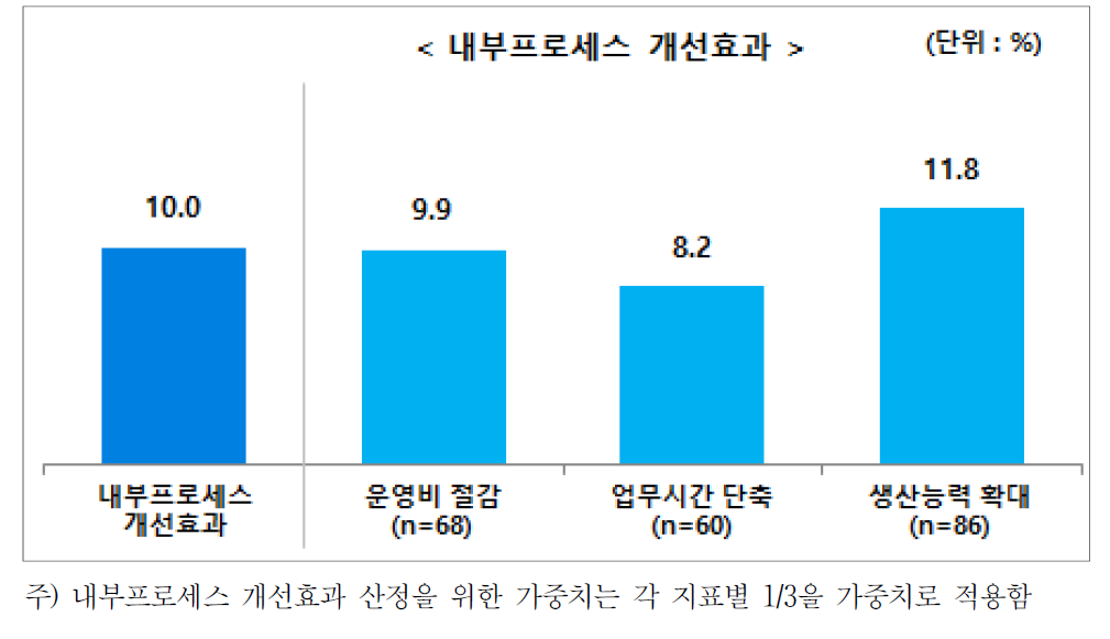 내부프로세스 개선효과