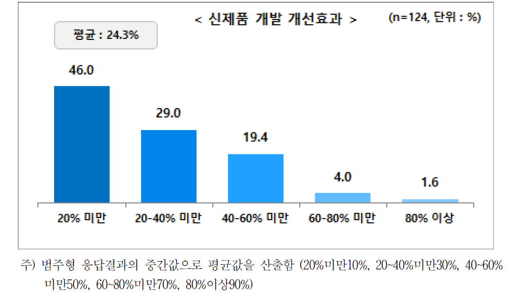 신제품 개발 개선효과 분포