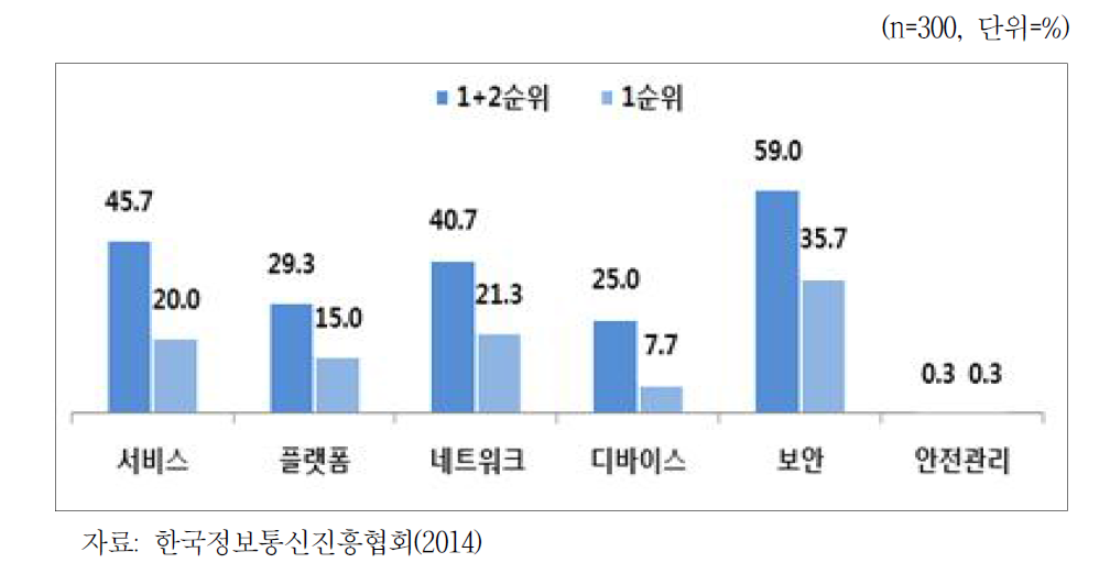 사물인터넷 우선 개발 및 구축 분야 응답결과