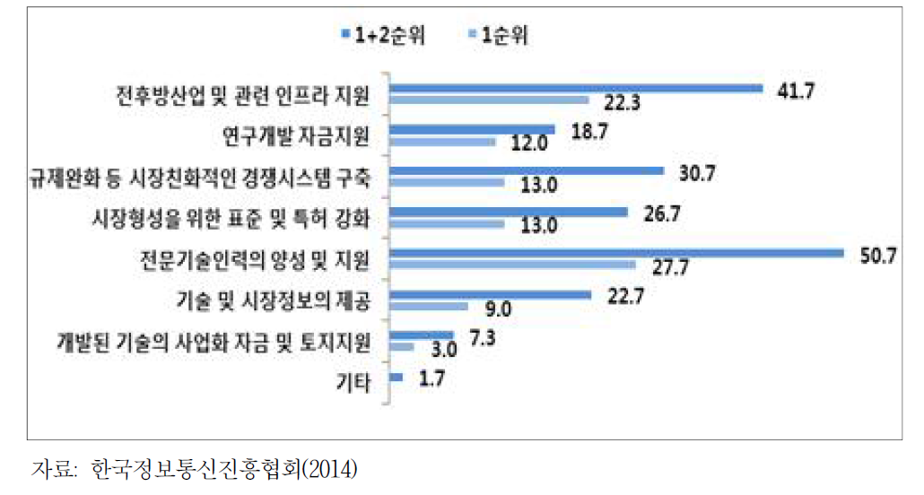 사물인터넷 산업 활성화를 위한 지원과제