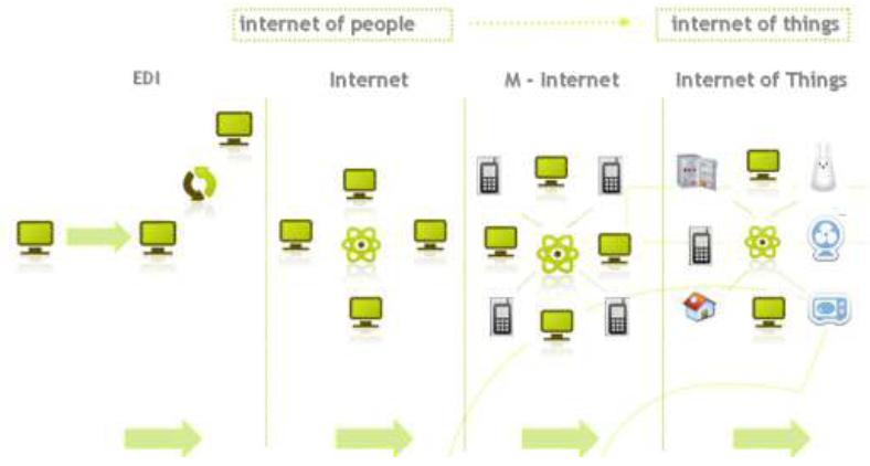 사물인터넷의 개념 변화
