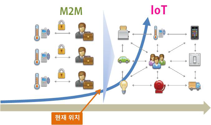 M2M과 사물인터넷(IoT)의 개념 변화