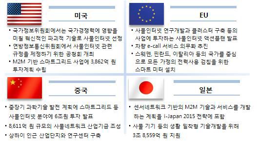 사물인터넷 관련 주요국 정책 동향