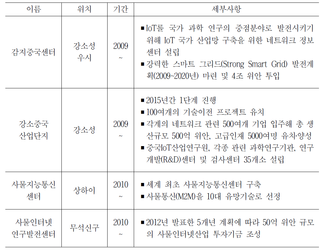 중국 IoT산업단지 건설 프로젝트