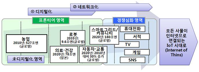 사물인터넷 구현을 위한 전략 범위