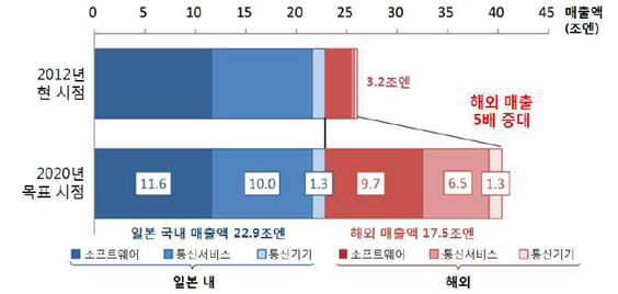 Smart Japan 목표 매출