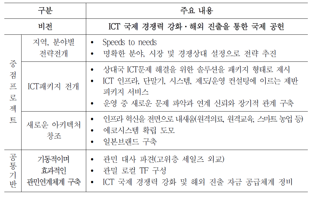 Smart Japan ICT전략 해외 ICT전략의 주요 내용