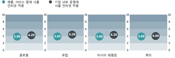 권역별 사물인터넷 사업 활성화 지수