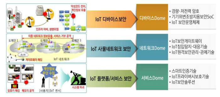 Dome 프로젝트 추진사항