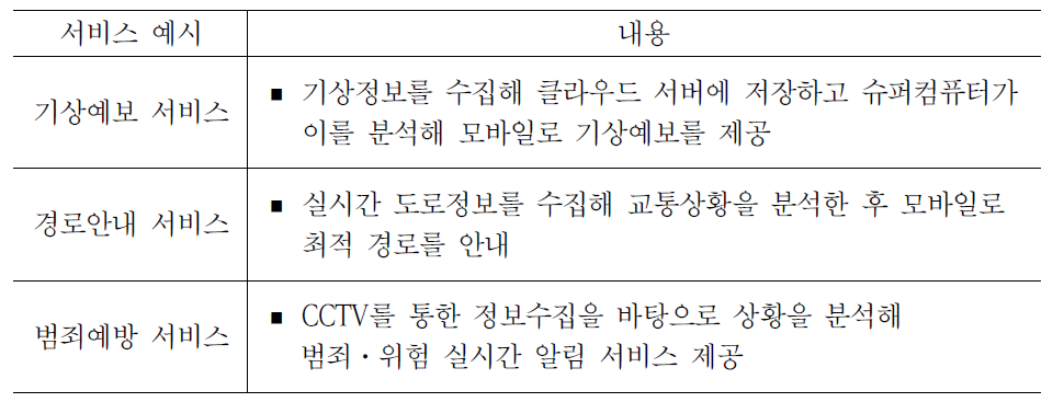 ICBM 융합 新서비스 예시