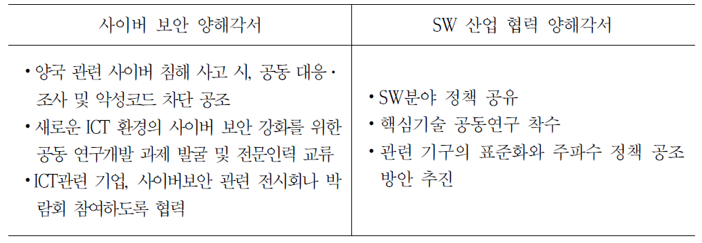 한중 ICT 협력 장관급 전략 대화 양해각서(MOU)