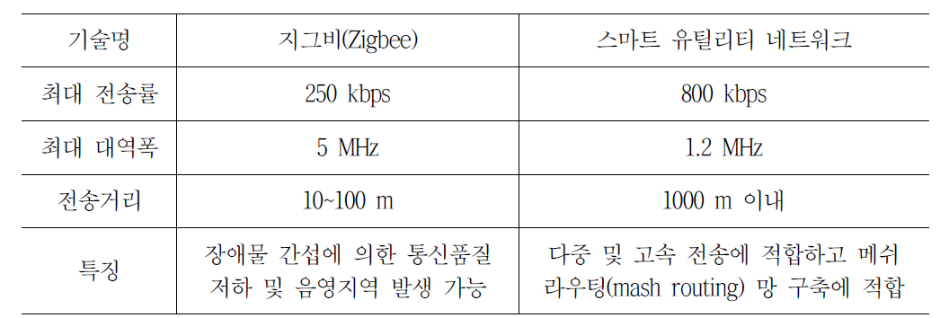 지그비(Zigbee) 방식과 스마트 유틸리티 네트워크 방식의 비교