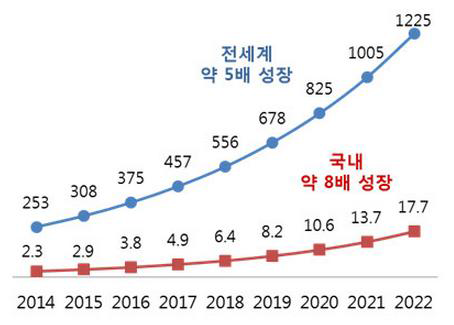 전세계 사물인터넷 시장 규모 전망