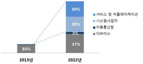 사물인터넷 시장의 분야별 매출 전망