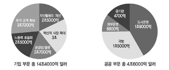 사물인터넷의 가치 창출 규모