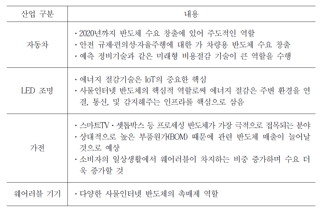 산업별 IoT 반도체 수요