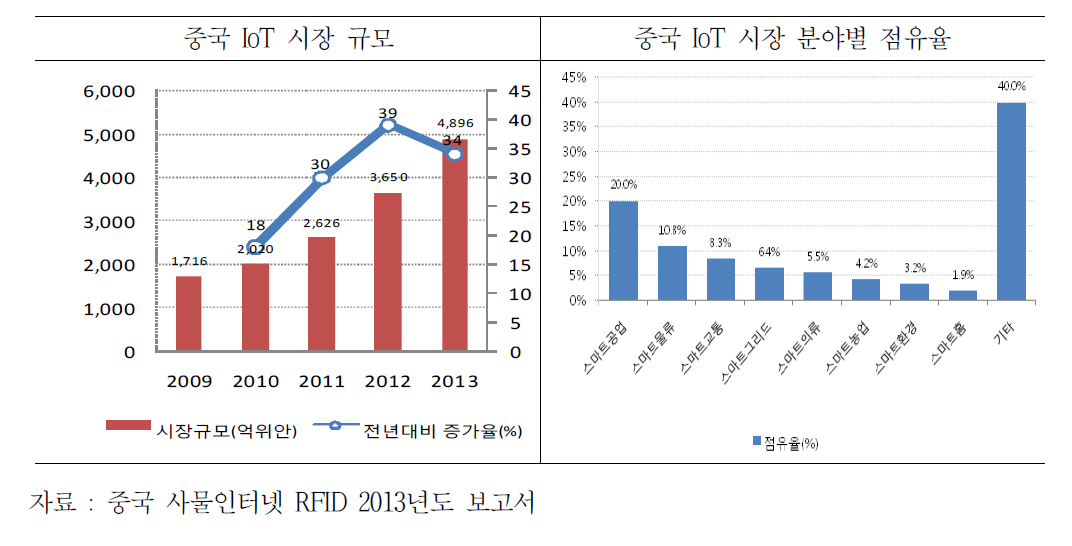 중국 IoT 시장규모 및 분야별 점유율