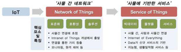 IoT에 대한 관점의 변화