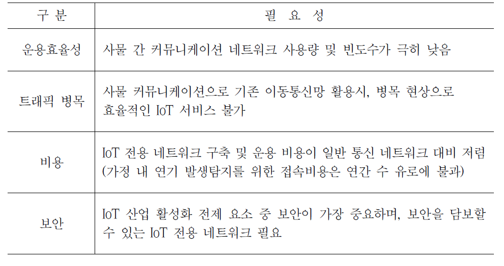 IoT 전용 네트워크의 필요성