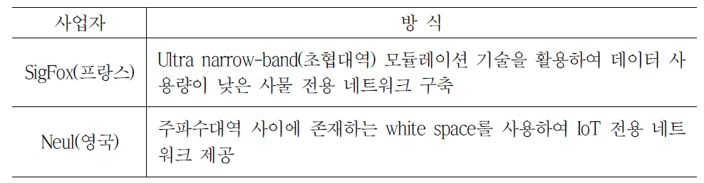 IoT 전용 네트워크 기술 동향