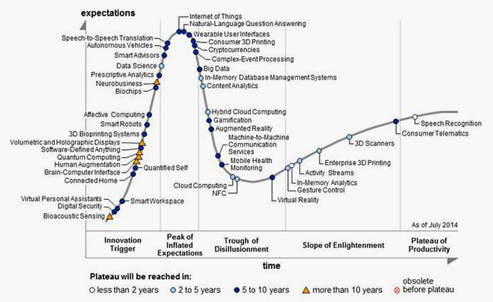 2014 가트너 하이프 사이클(Hype Cycle for Emerging Technologies)