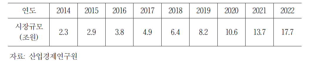 국내 사물인터넷 시장규모 전망