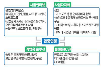 글로벌 IT기업의 연합