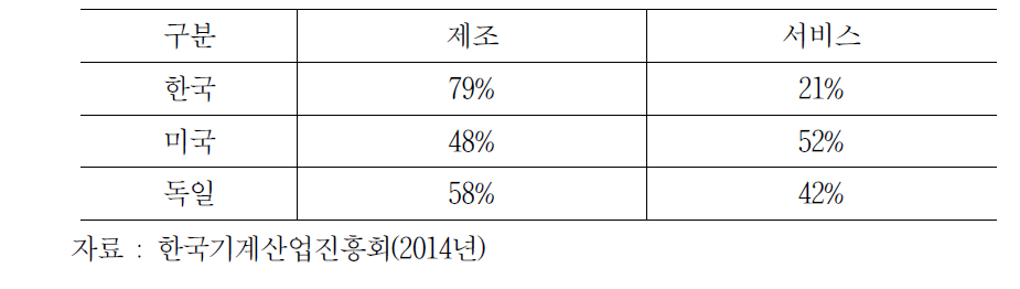 기계산업의 제조와 서비스 비중