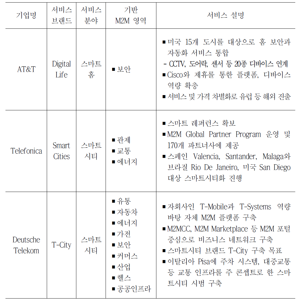 주요 Telco의 M2M 서비스 모델 현황