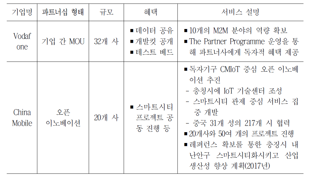 주요 Telco의 파트너십 현황