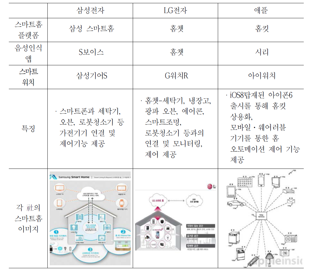 삼성·LG·애플의 스마트홈 신제품 출시 동향