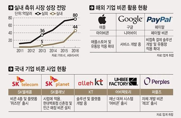 국내·외 비콘 시장 동향