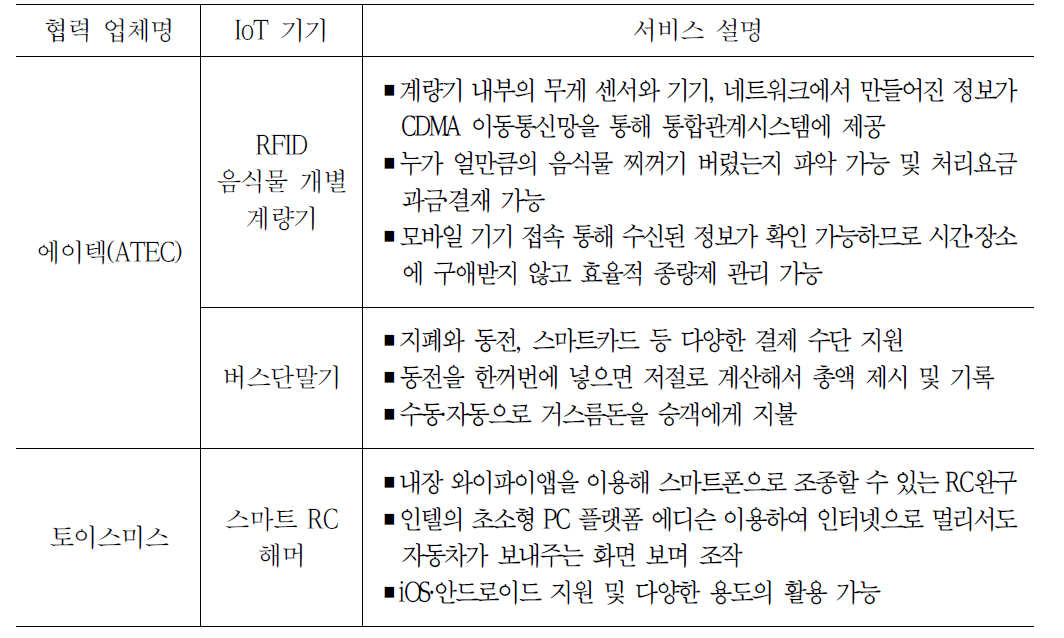 인텔-국내 업체 협력을 통해 만들어진 IoT 기기