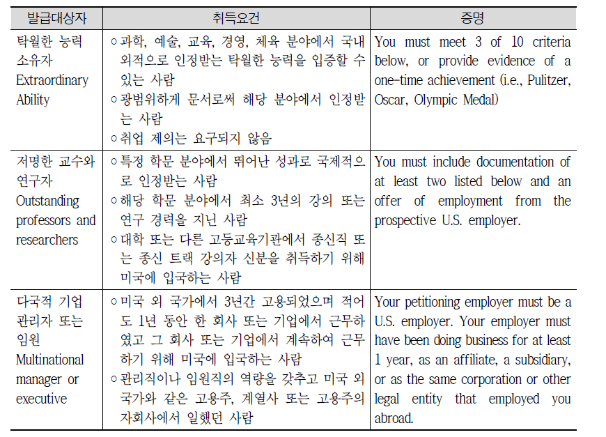 미국 우수인재 이민비자 EB-11