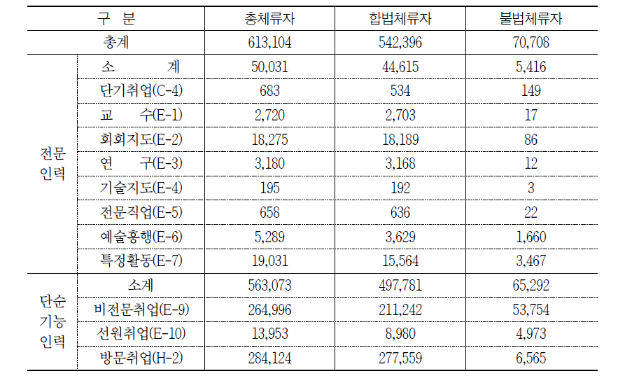 우리나라 취업자격 체류외국인 현황