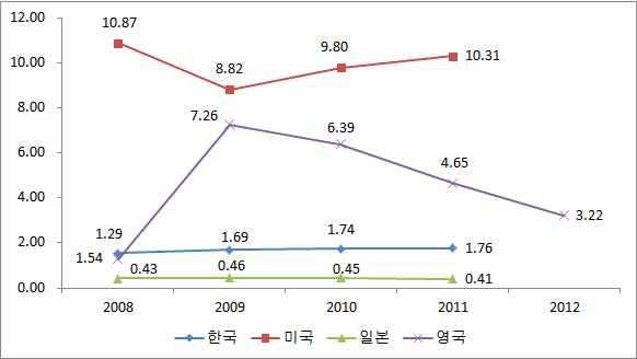 주요 국가의 연구원 중 외국인 비율(%)