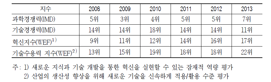 우리나라의 과학기술경쟁력 추이