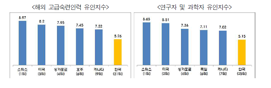 해외 우수인력 유입 매력도 국제비교(2013)