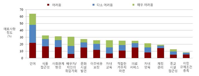 외국인 연구자가 국내체류에서 겪는 애로사항 수준