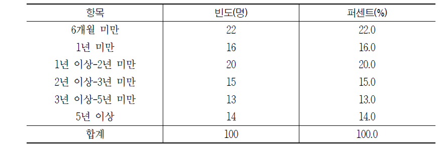 한국 직장생활 기간